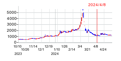2024年4月8日 15:16前後のの株価チャート